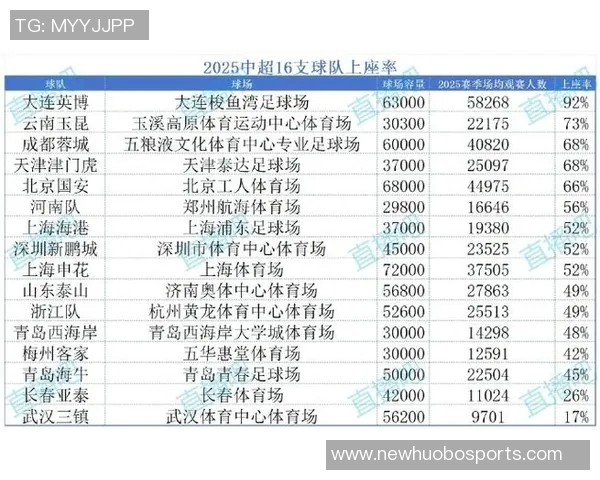 2025中超观赛人数突破618万人大连英博多项指标领跑全联赛